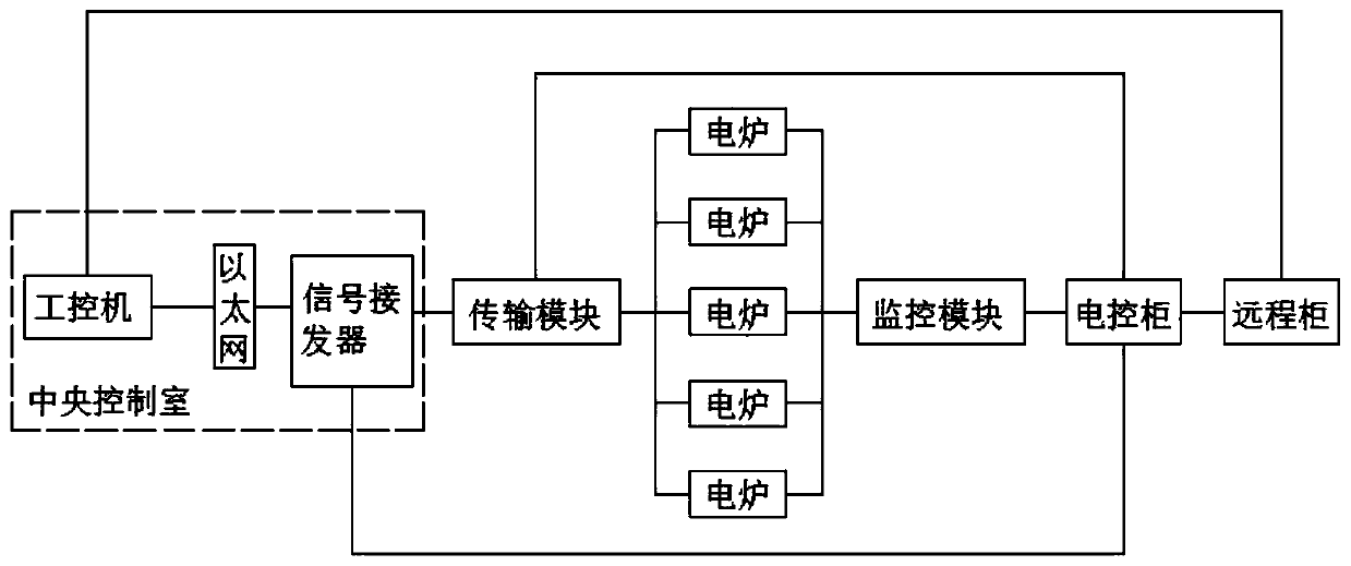 Operation monitoring platform for medium-frequency electric furnace