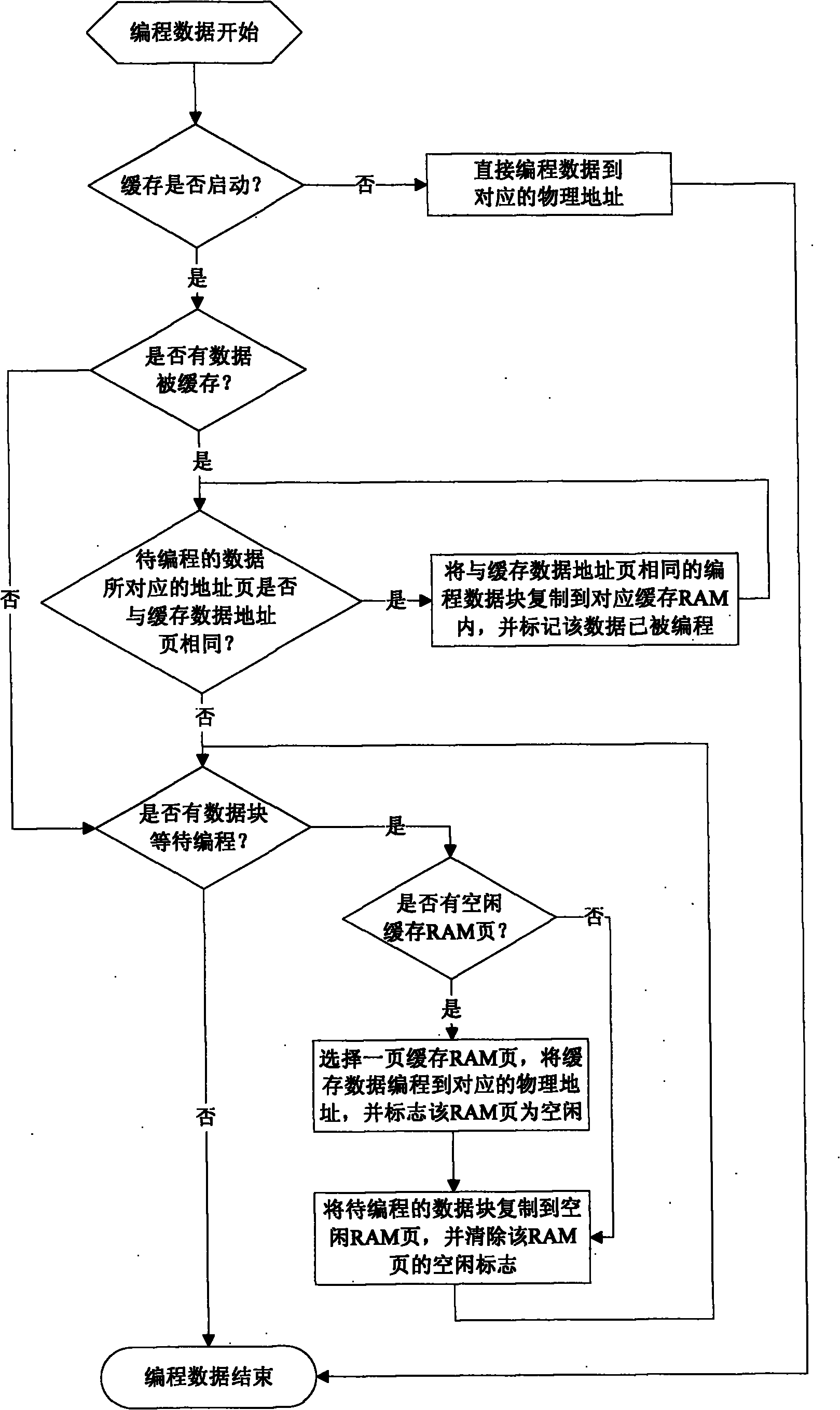 Method for performing read-write operation on programmable read-only memory with cache by JAVA card