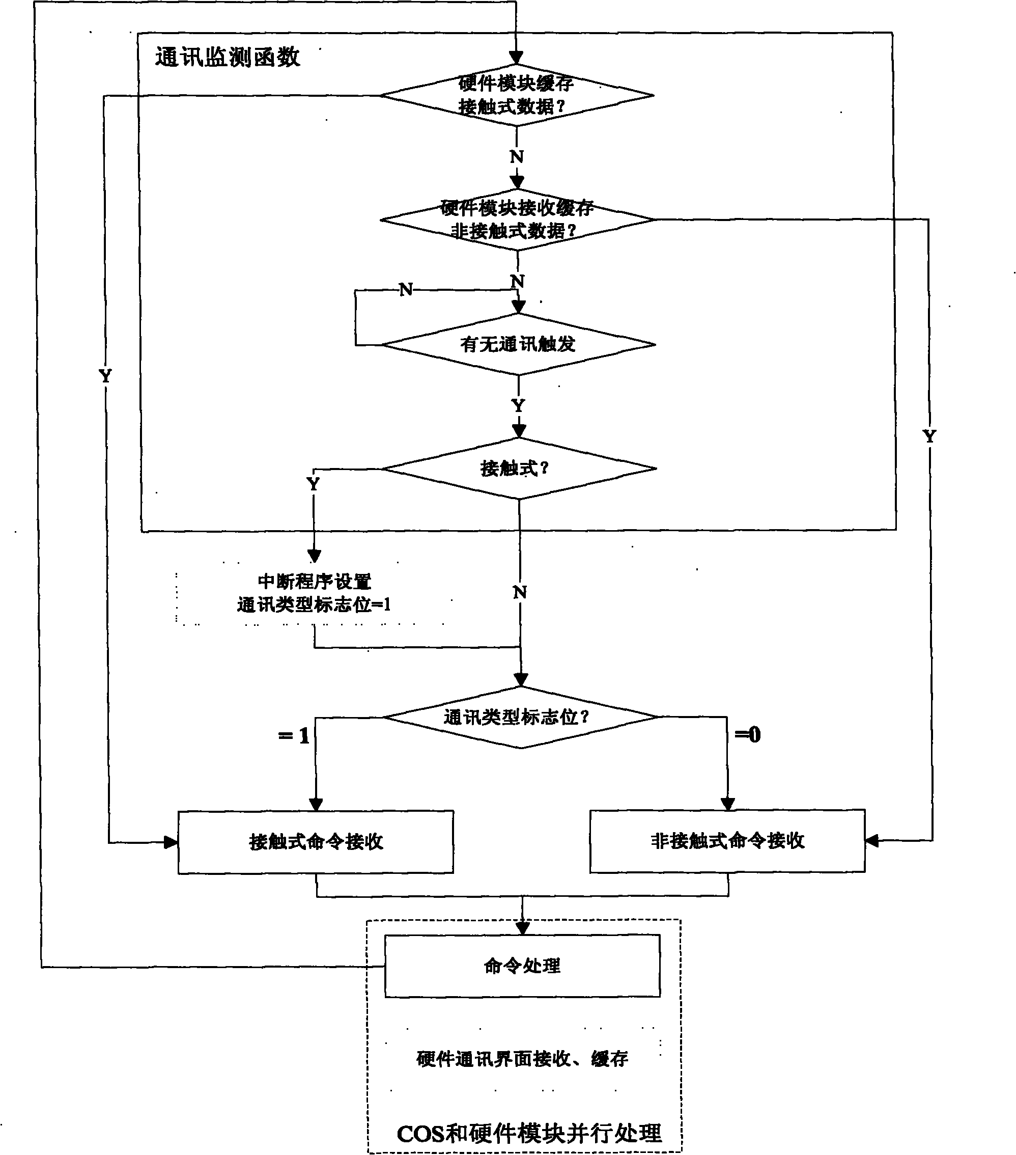 Method for performing read-write operation on programmable read-only memory with cache by JAVA card