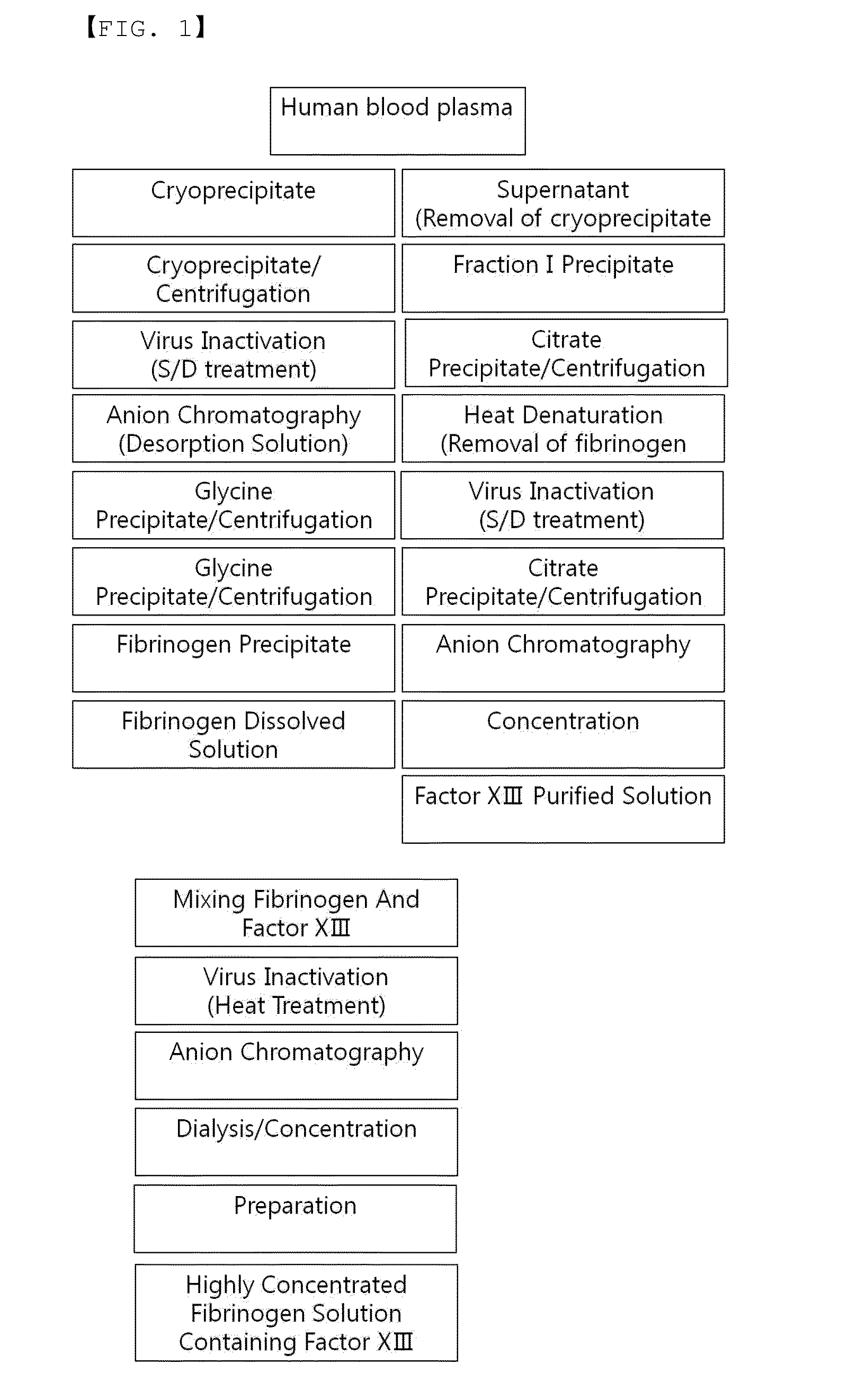 Method for preparing highly concentrated fibrinogen solution and method for preparing fibrin sealant by using thereof