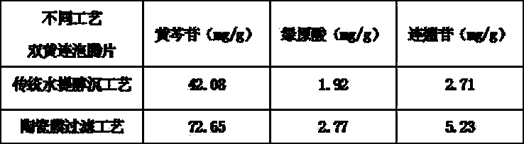 Method for refining Shuanghuanglian preparation by using membrane separation technology