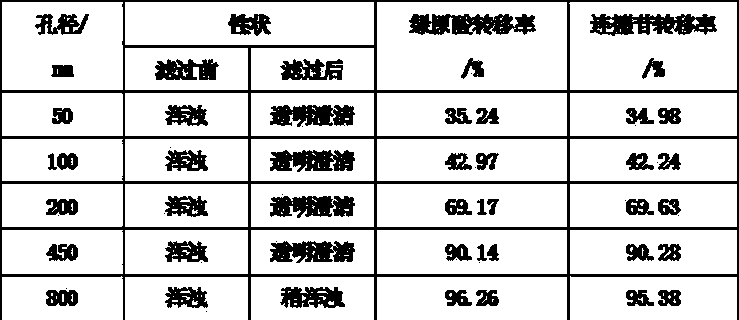 Method for refining Shuanghuanglian preparation by using membrane separation technology