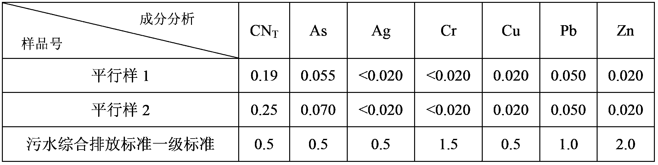 Harmless comprehensive treatment method for cyanide-containing tailing pulp