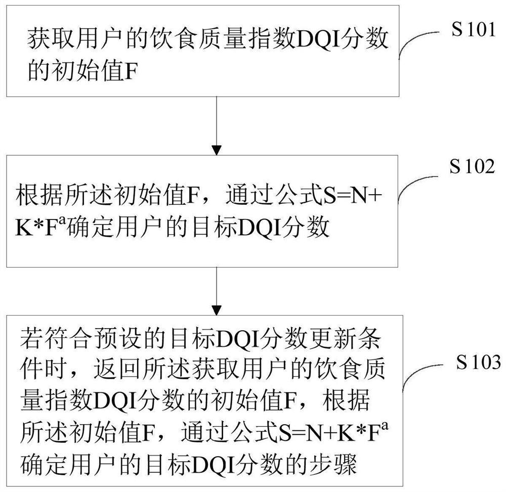 Diet mode intervention method, terminal equipment and computer readable storage medium