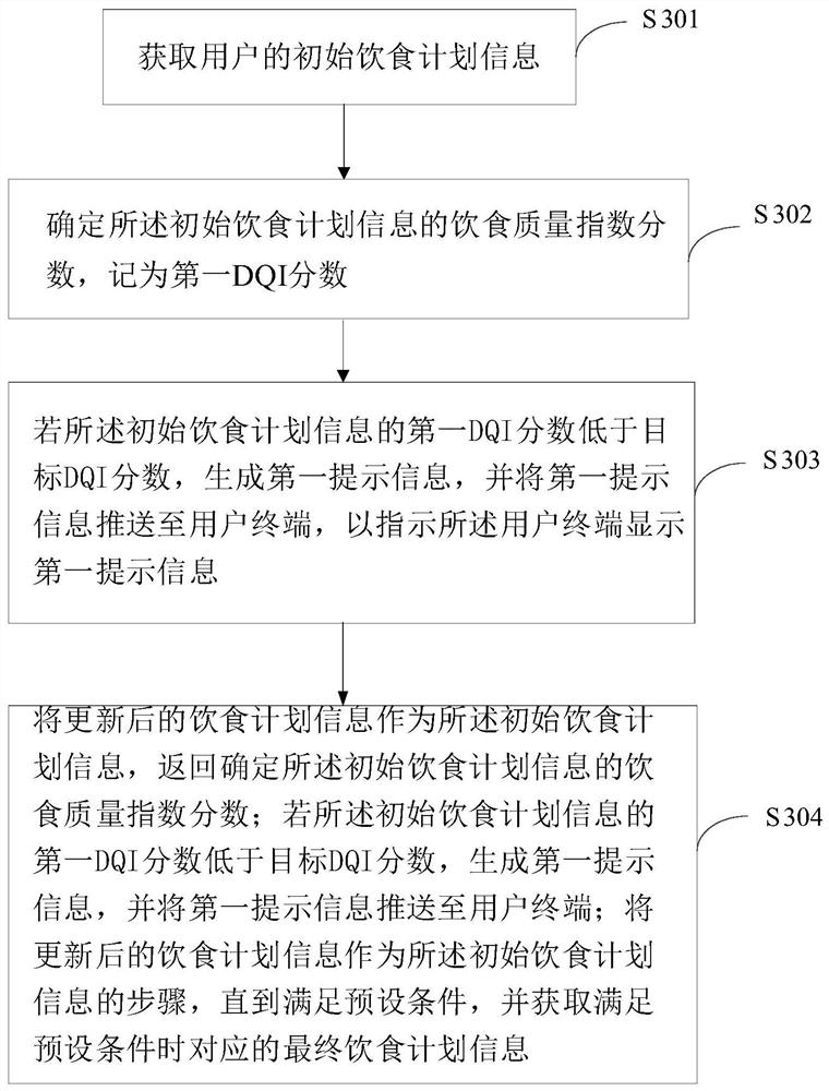 Diet mode intervention method, terminal equipment and computer readable storage medium