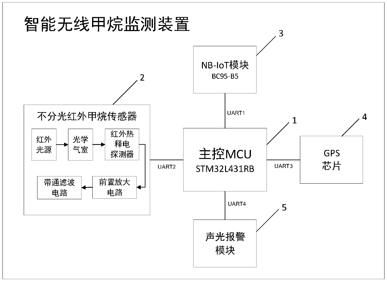 NB-IoT-based intelligent wireless methane monitoring device, system and method