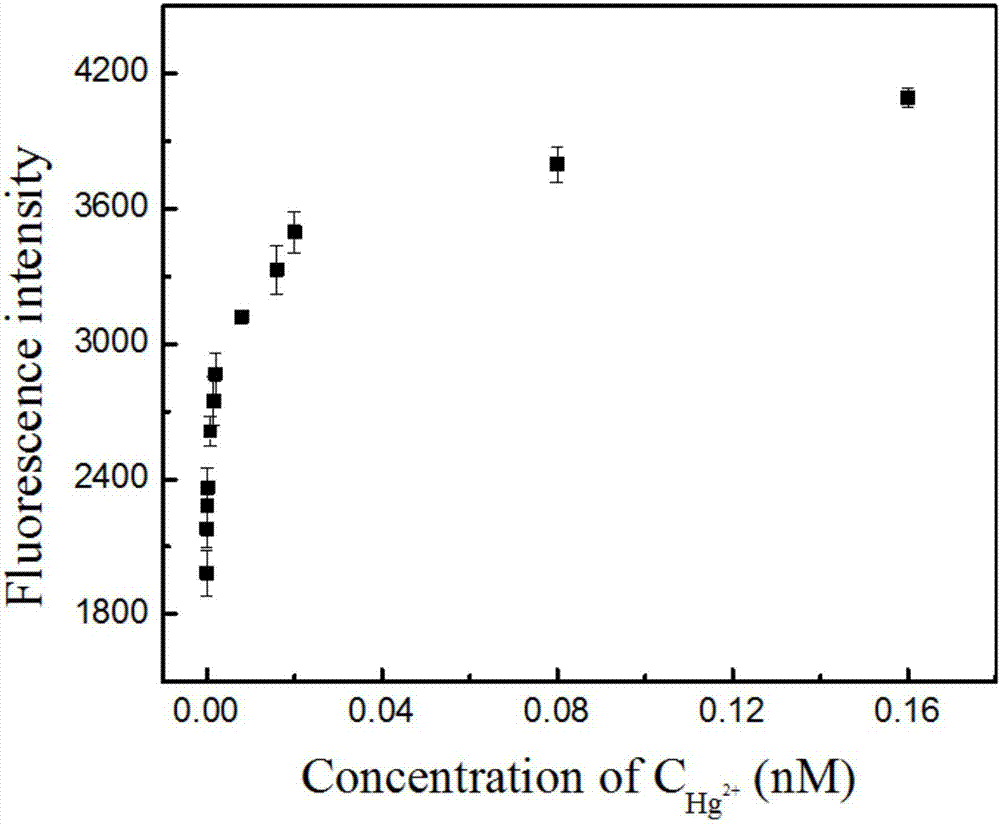 Method for performing supersensitive detection on mercury ions by using T-Hg(II)-T structure-based AgNCs probe