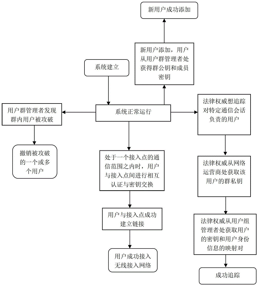 Accountable and privacy-preserving wireless access network authentication method and authentication system