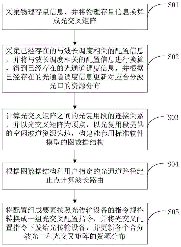 A method and device for establishing optical channel routing in a dense wavelength division network