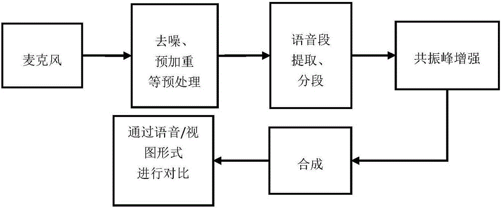 Formant enhancement apparatus and method for improving speech intelligibility