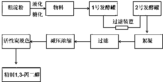 Bio-fermentation method for preparing 1,3-propanediol