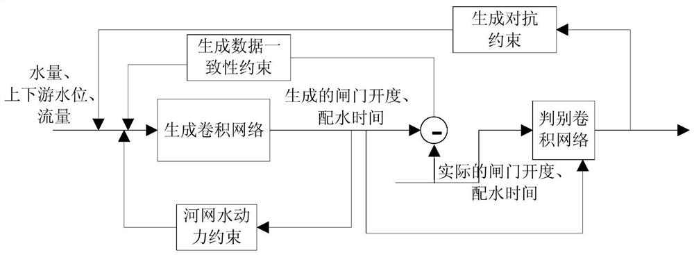 Irrigation water distribution intelligent control system and method based on generative adversarial network architecture