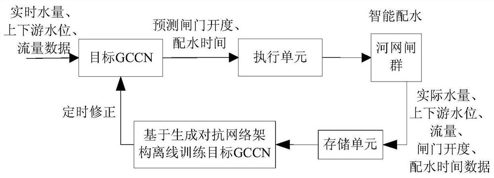 Irrigation water distribution intelligent control system and method based on generative adversarial network architecture