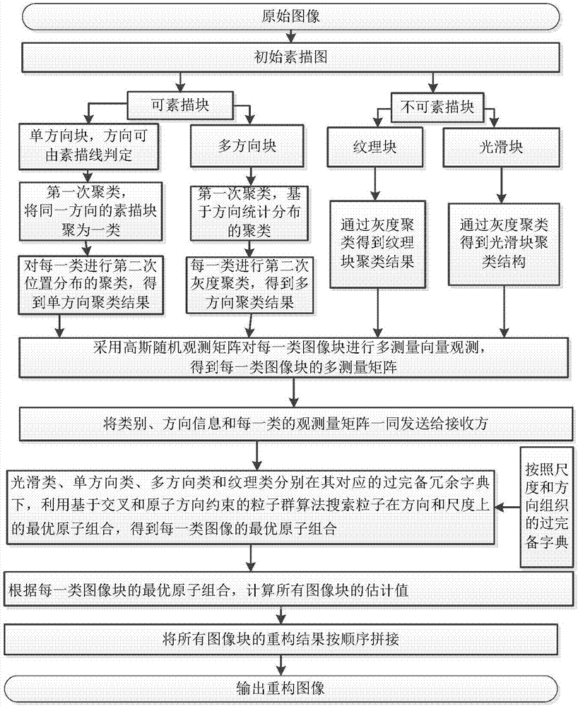 Non-convex compression perception optimization reconstruction method based on sketch representation and structured clustering