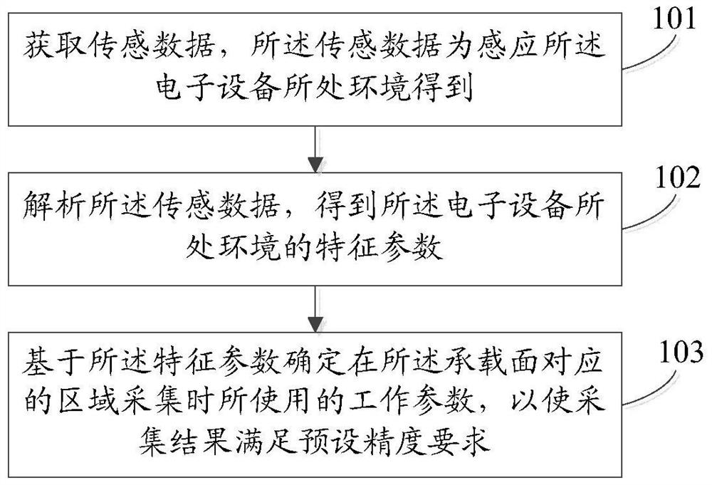 Information processing method and electronic device