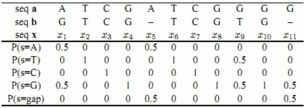 Sequence clustering method and device