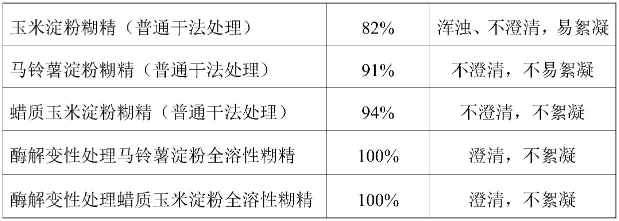 Preparation method of fully soluble dextrin