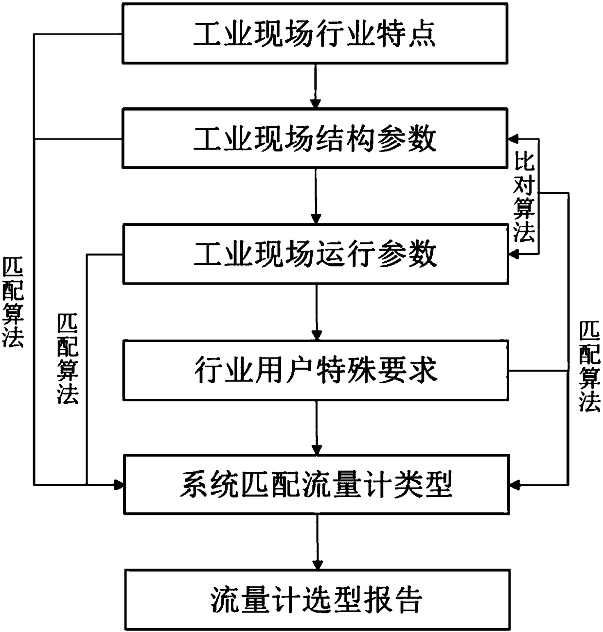 Adaptive industrial flowmeter model selection method