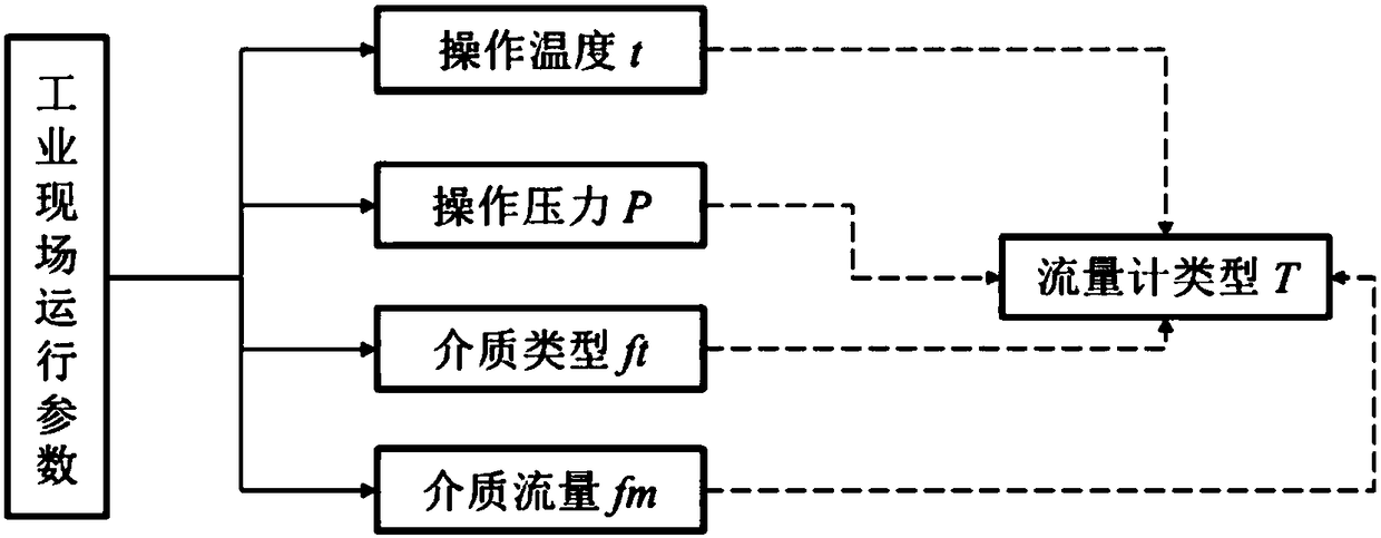 Adaptive industrial flowmeter model selection method