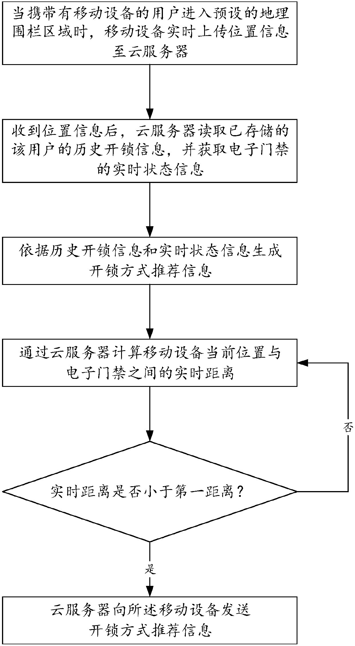 Electronic access control unlocking method based on position service and unlocking system thereof