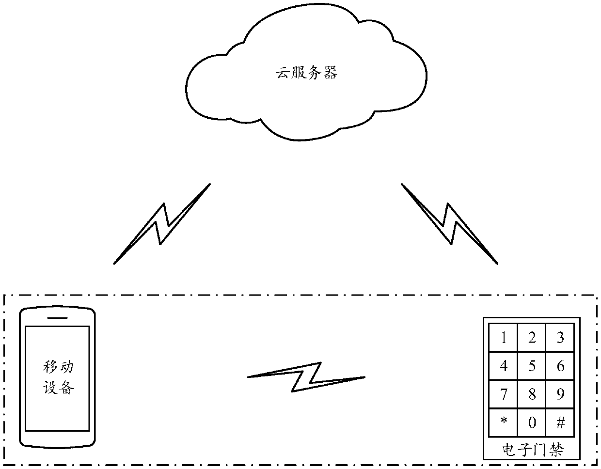 Electronic access control unlocking method based on position service and unlocking system thereof