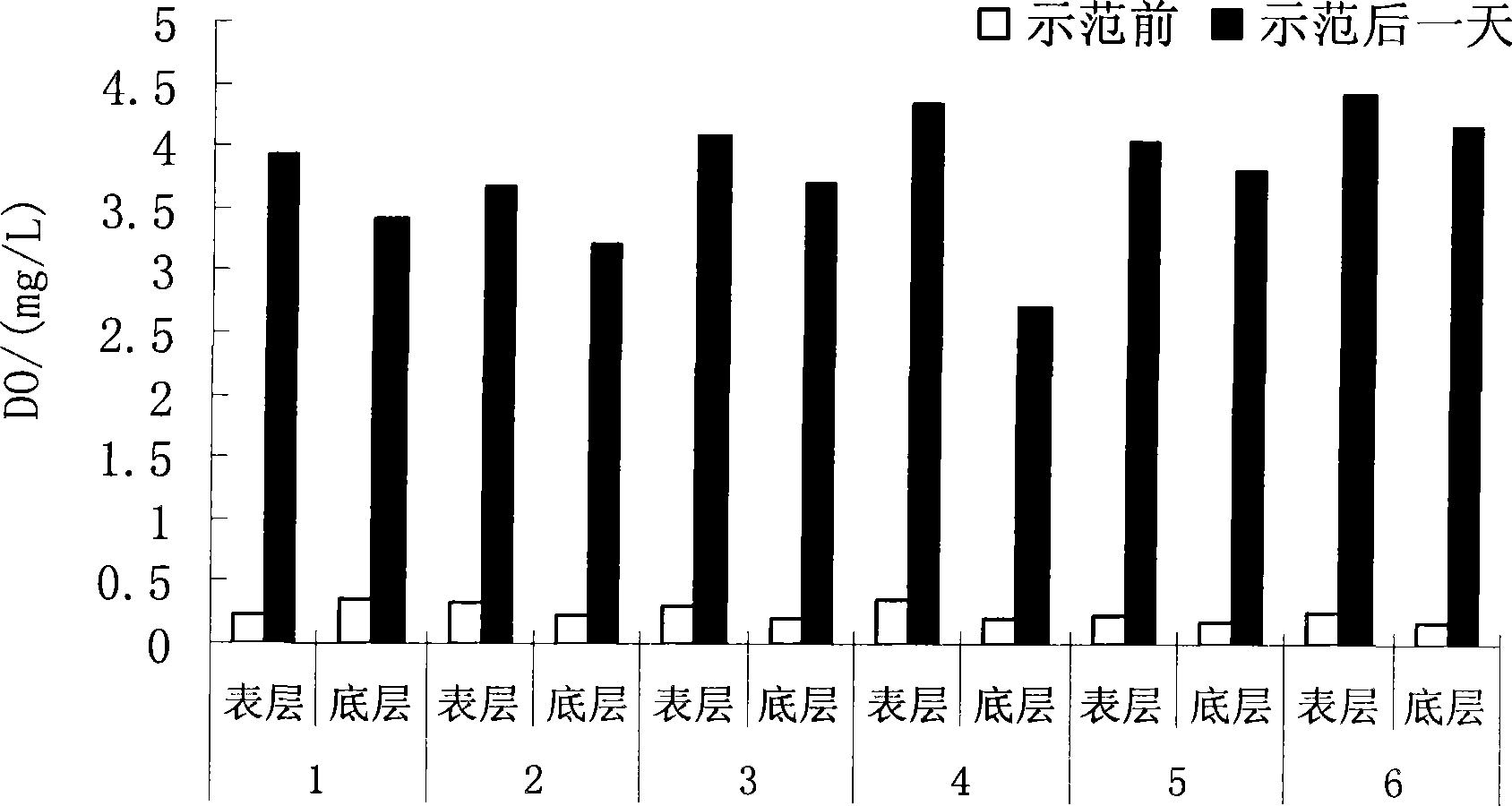 Method for repairing lake and anaerobic bottom mud by nano bubble