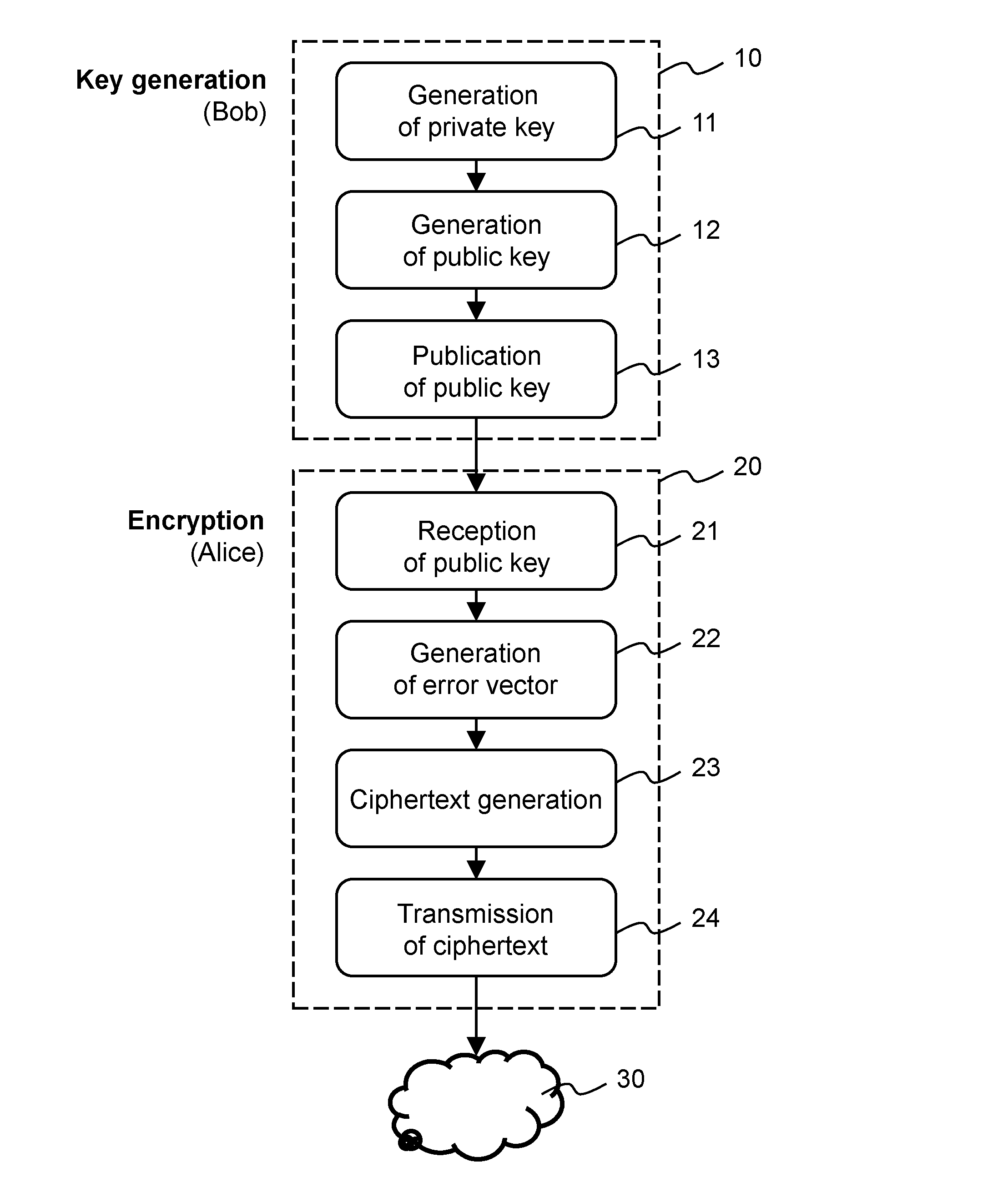 Method and apparatus for public-key cryptography based on error correcting codes