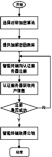 User registration and user identification method and user registration and user identification system