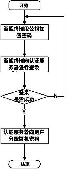 User registration and user identification method and user registration and user identification system