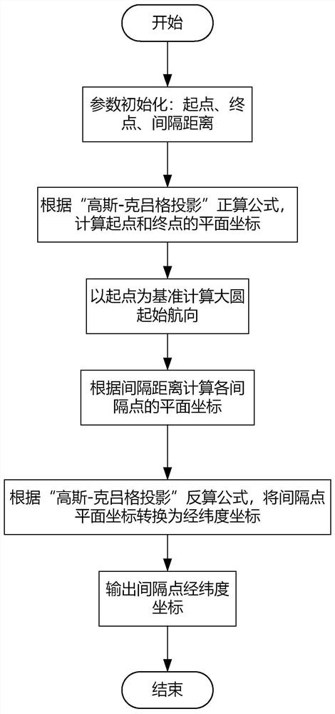 Method and device for determining equal-interval large-circle route