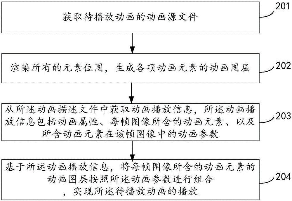 Animation processing method and device