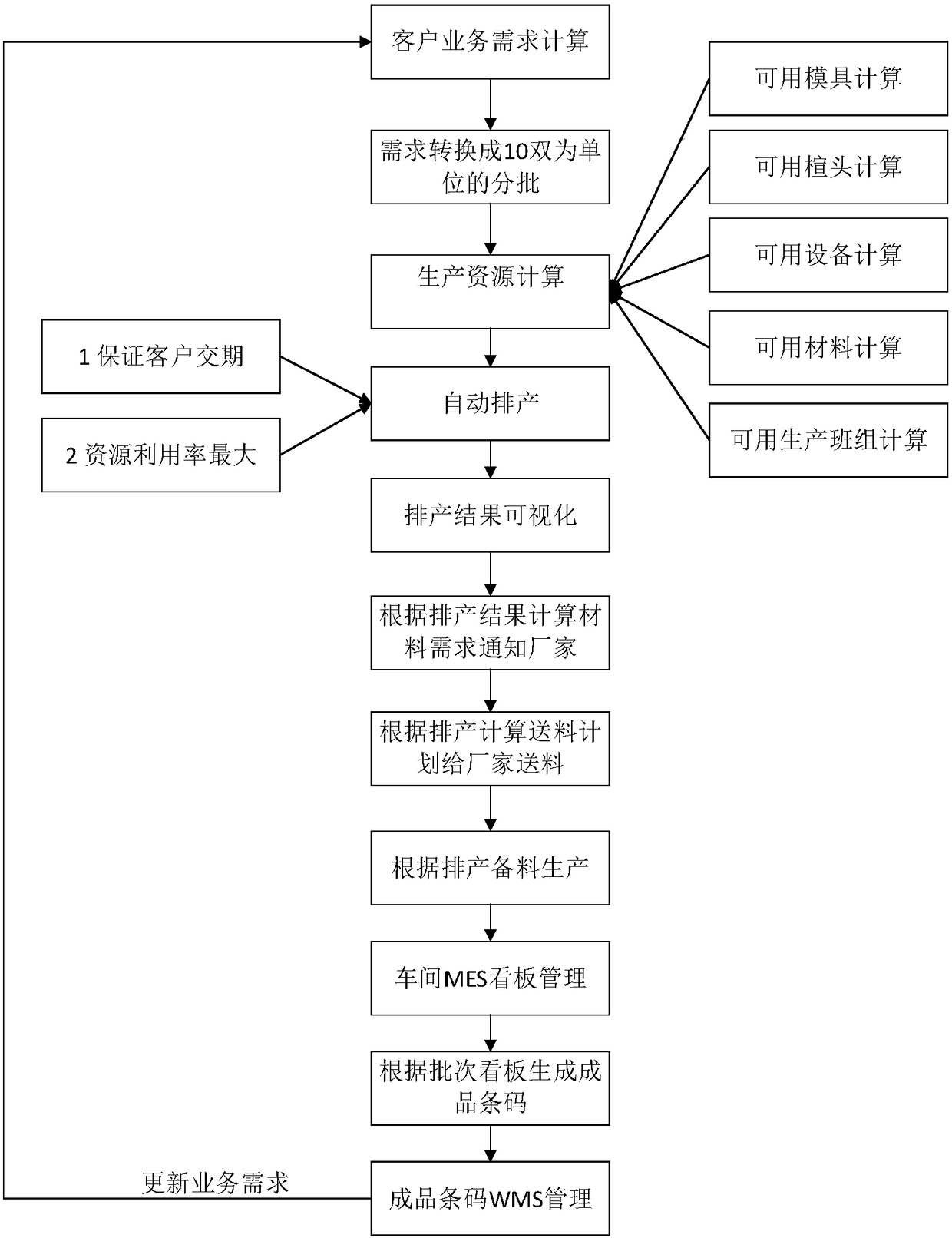 Automatic production scheduling method based on shoes taking 10 pairs as batch