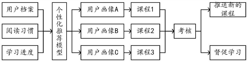 Diabetic patient education and treatment scheme adjustment method and system