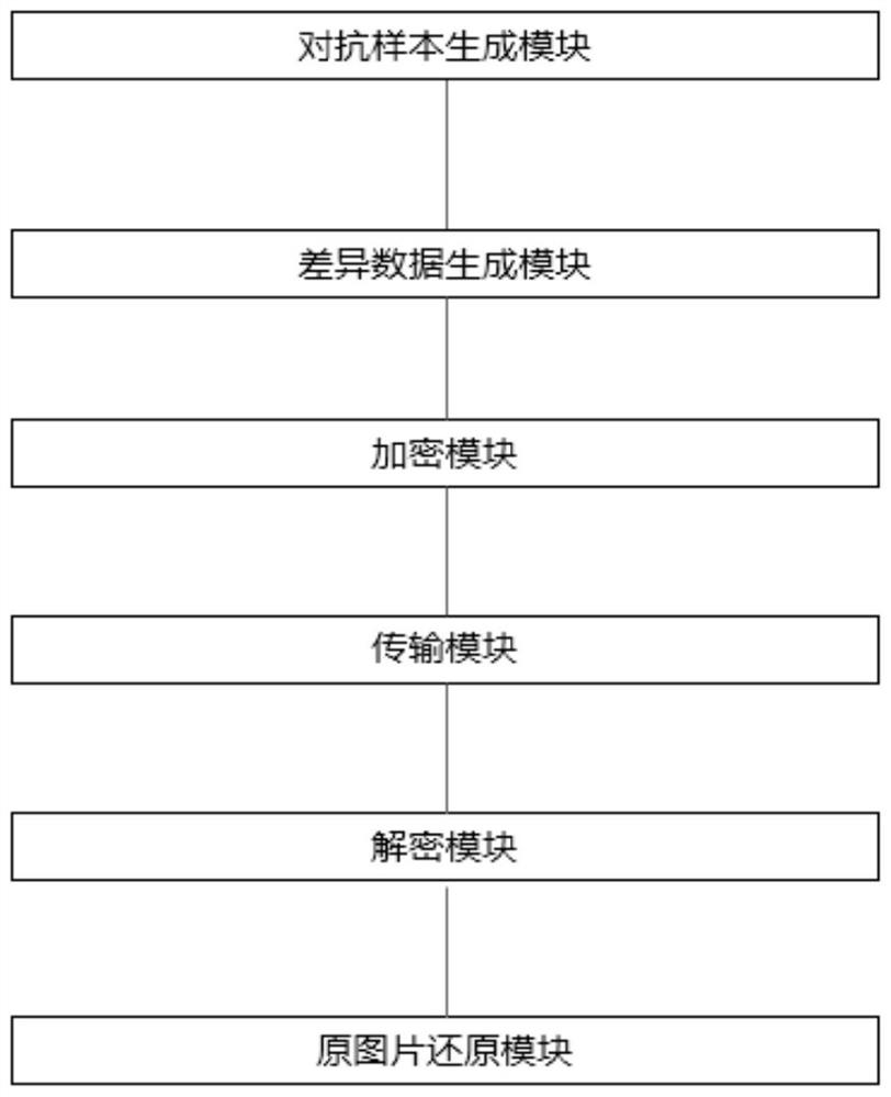 Image data secure transmission method and device, processing equipment and storage medium