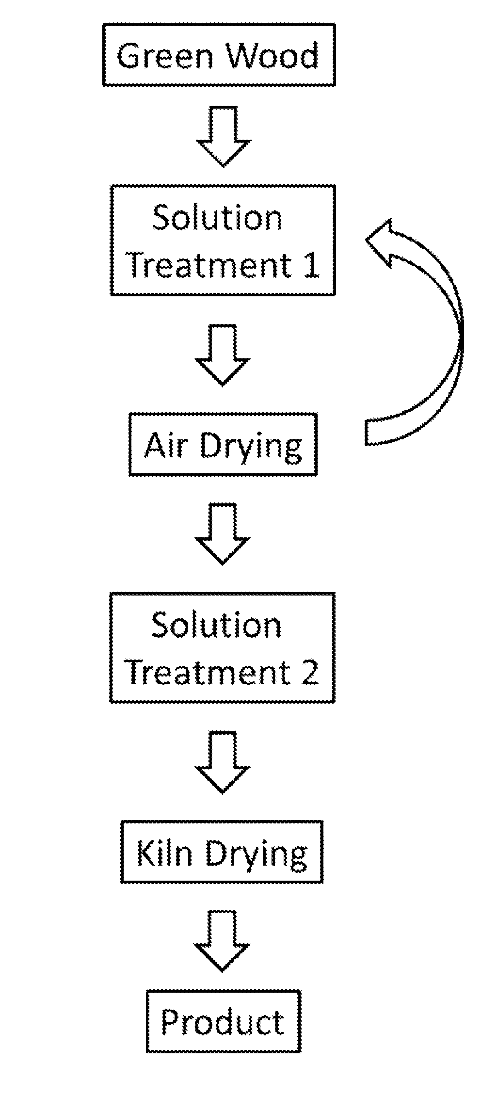 Wood drying and preservation methods