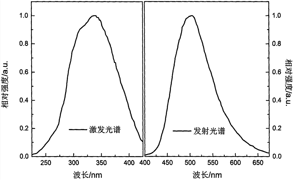 Green fluorescent powder for LED and preparation method of green fluorescent powder