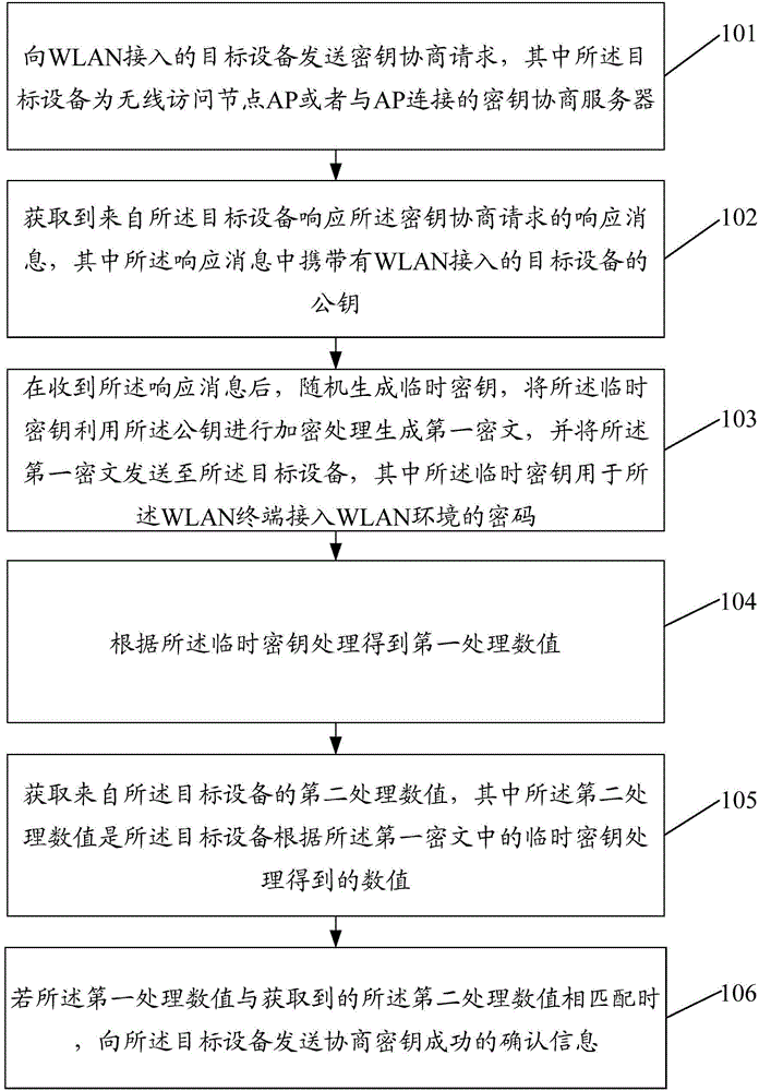 Key consultation method and device for user' access to WLAN