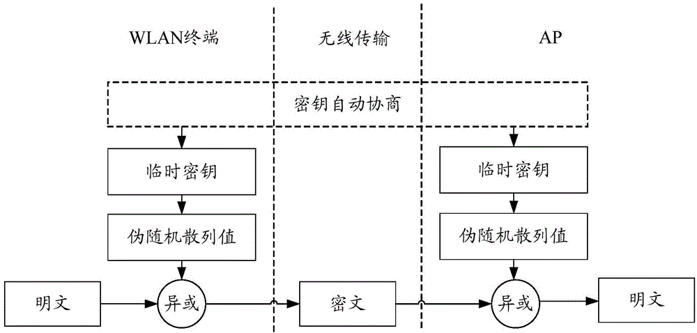 Key consultation method and device for user' access to WLAN