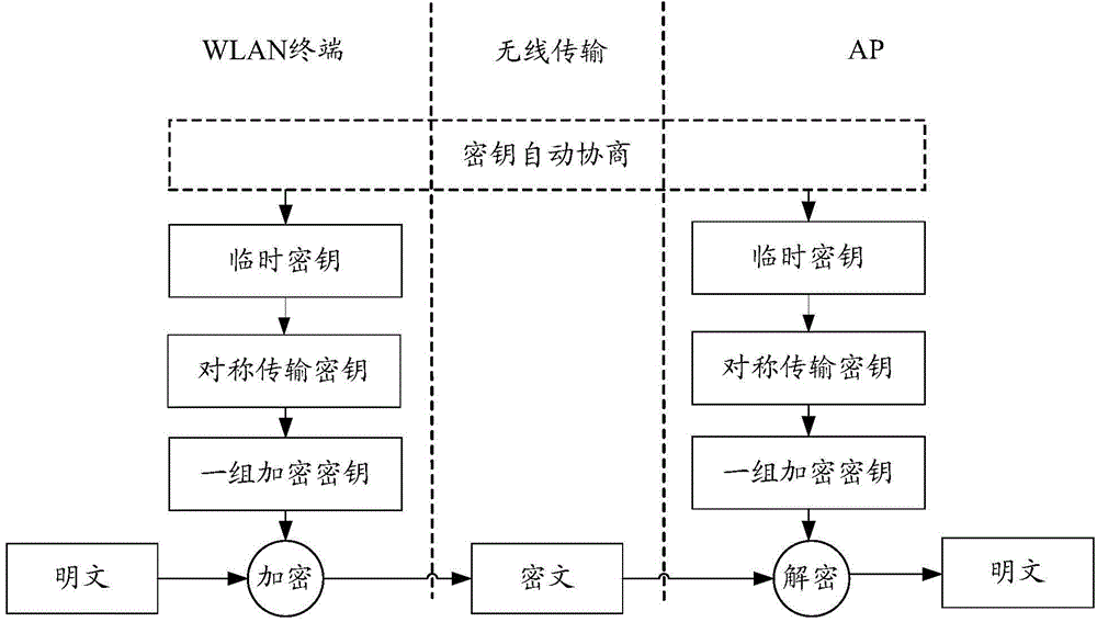 Key consultation method and device for user' access to WLAN