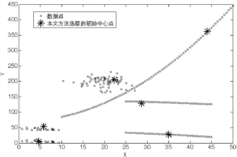 Density-based partitioning and clustering method for K center points in data mining