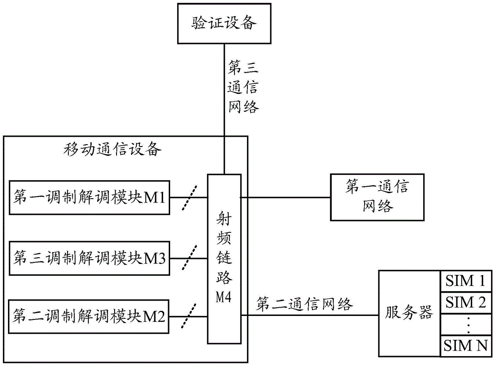 Data service transmission method and mobile communication equipment