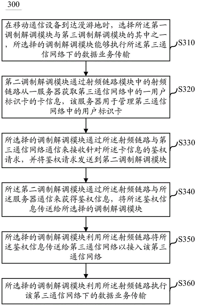 Data service transmission method and mobile communication equipment