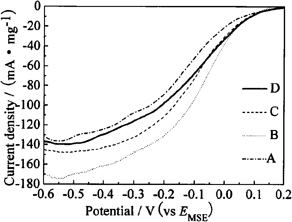 Preparation method of catalyst for cathode of direct methanol fuel cell