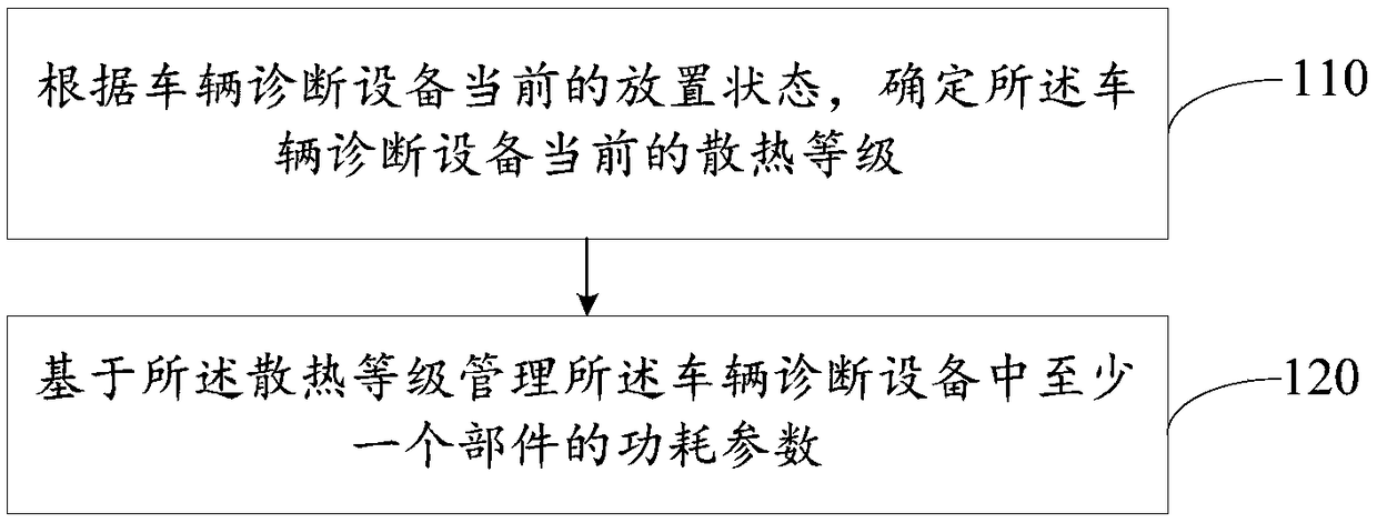 Thermal management method, apparatus and vehicle diagnostic apparatus for vehicle diagnostic apparatus