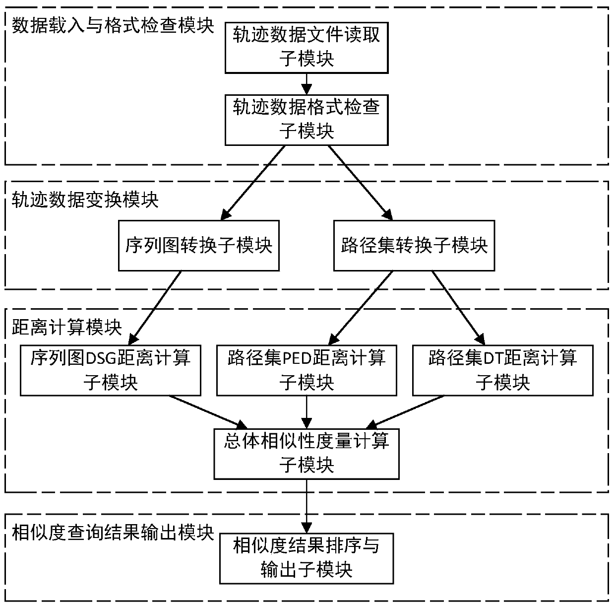 Similarity query system and method suitable for moving target branch track