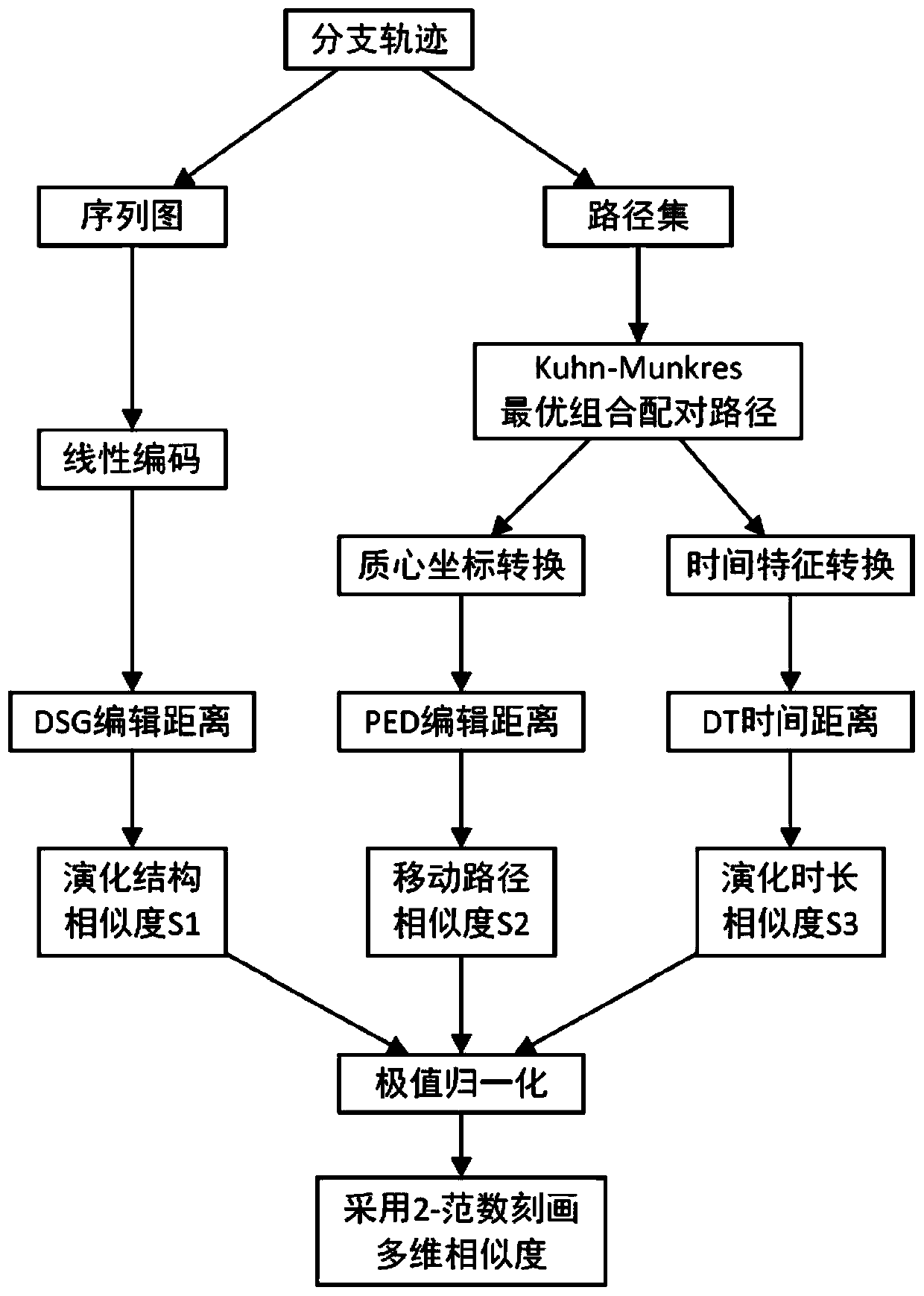 Similarity query system and method suitable for moving target branch track