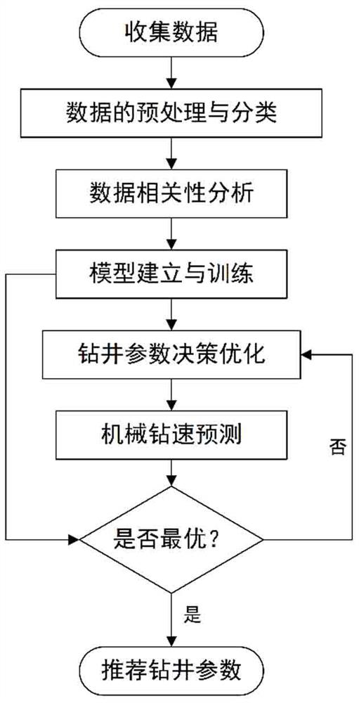 Oil and gas drilling machine drilling speed prediction and optimization method based on CART algorithm