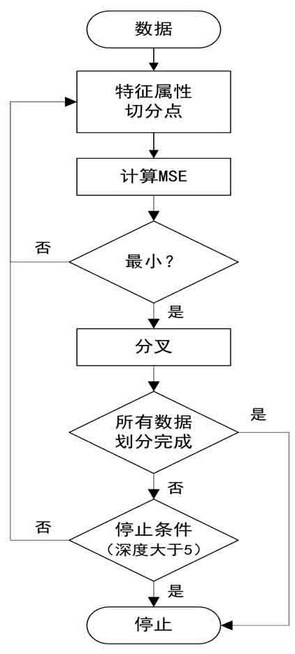 Oil and gas drilling machine drilling speed prediction and optimization method based on CART algorithm