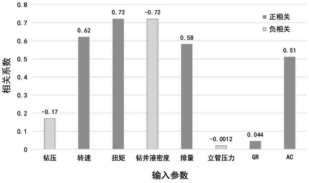 Oil and gas drilling machine drilling speed prediction and optimization method based on CART algorithm