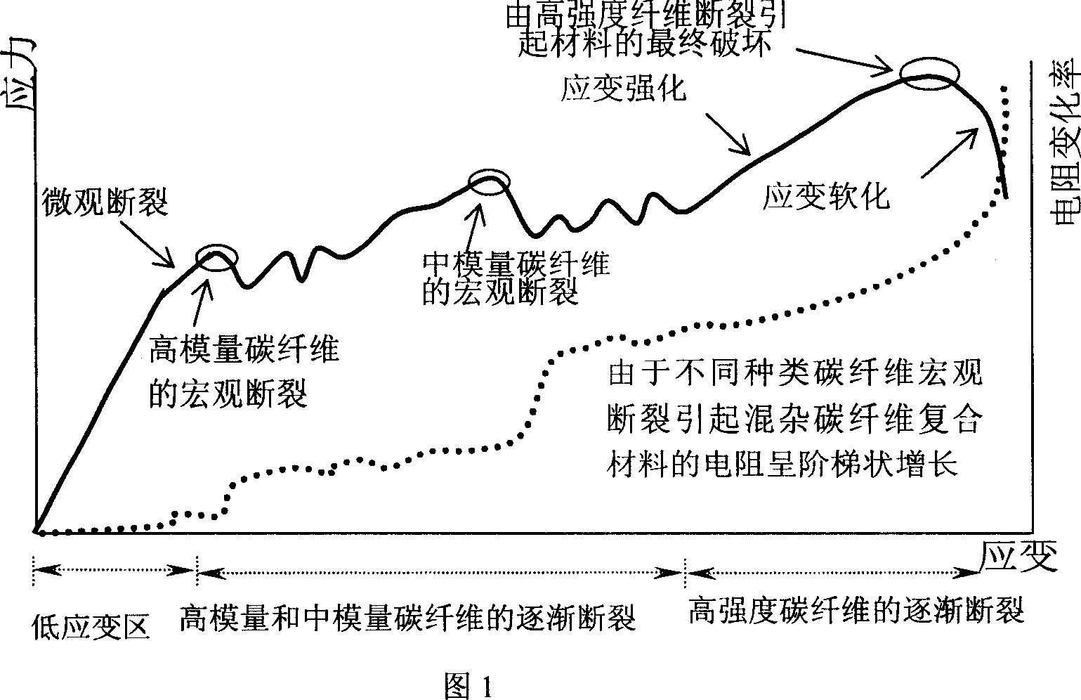 Farraginous carbon fiber composite material, preparation method and application thereof